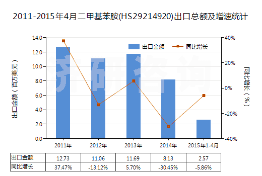 2011-2015年4月二甲基苯胺(HS29214920)出口總額及增速統(tǒng)計(jì)